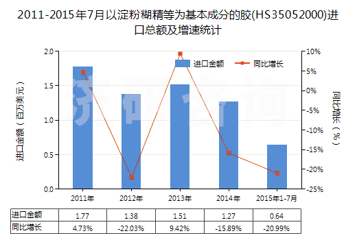 2011-2015年7月以淀粉糊精等為基本成分的膠(HS35052000)進口總額及增速統(tǒng)計